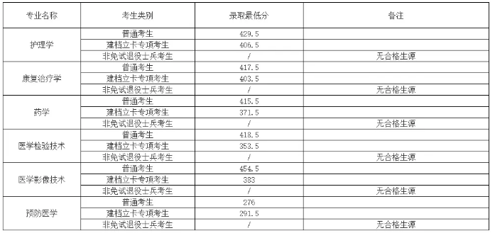蚌埠醫(yī)學(xué)院專(zhuān)升本錄取分?jǐn)?shù)線