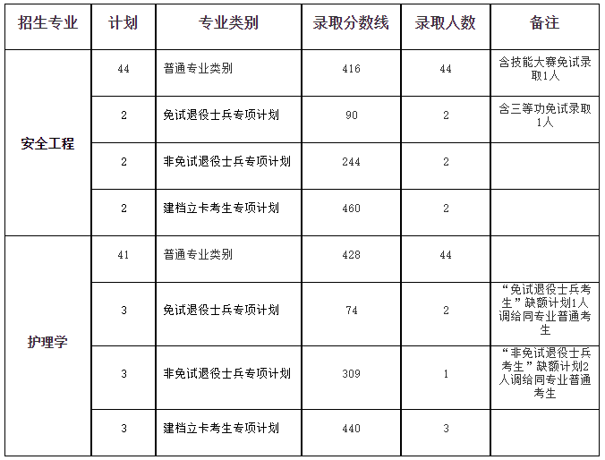 安徽理工大學(xué)專(zhuān)升本錄取分?jǐn)?shù)線