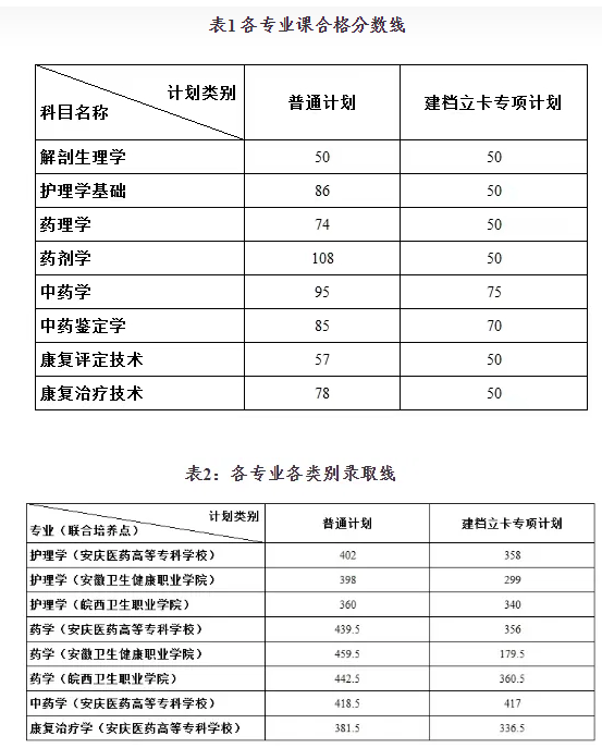安徽醫(yī)科大學(xué)專(zhuān)升本錄取分?jǐn)?shù)線