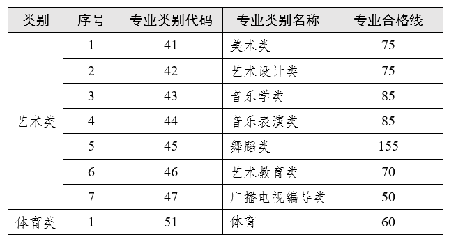 云南省2023普通專升本藝術(shù)類、體育類專業(yè)合格線