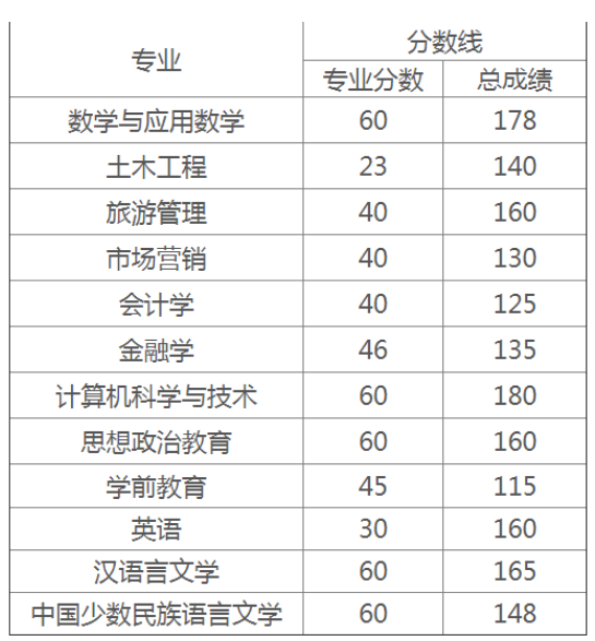 西藏大學(xué)專(zhuān)升本分?jǐn)?shù)線
