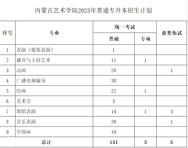 內(nèi)蒙古藝術學院2023年專升本計劃139人