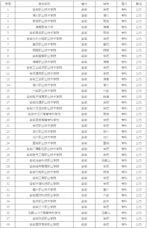 安徽公辦?？茖W(xué)校