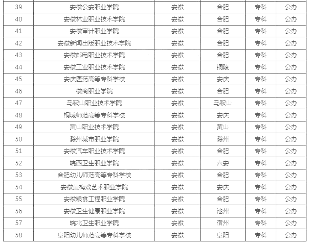 安徽公辦?？茖W(xué)校