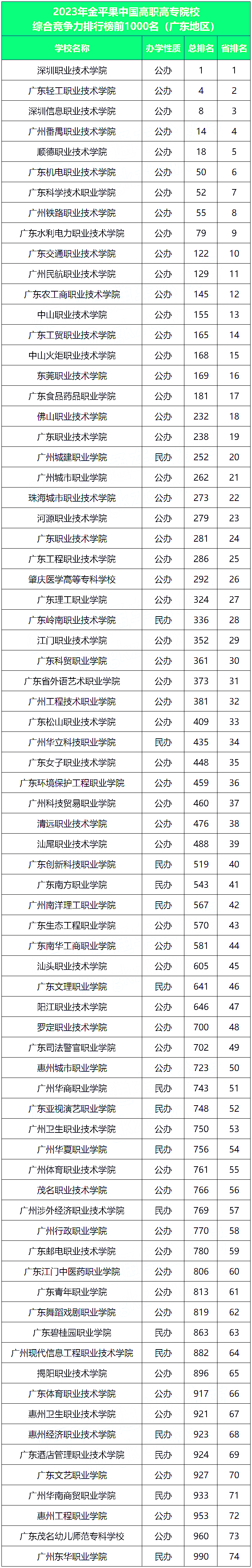 廣東大專學校有哪些