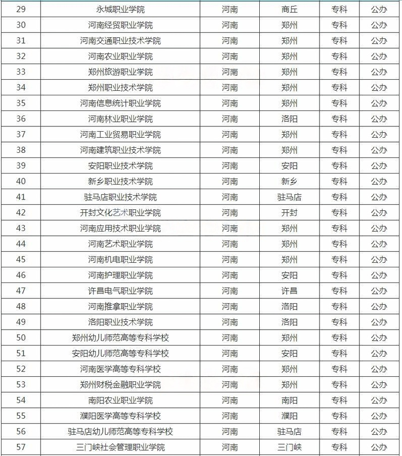 河南?？茖W(xué)校名單
