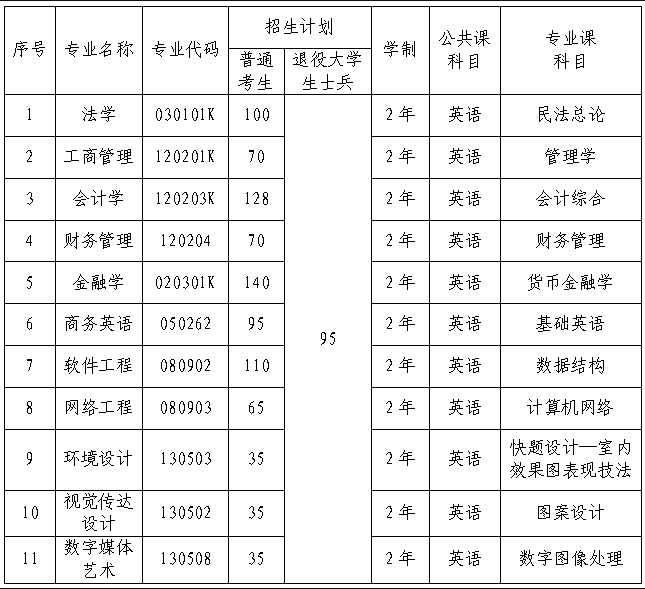 武漢學(xué)院專(zhuān)升本專(zhuān)業(yè)有哪些