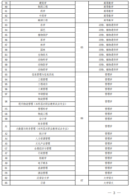 2022 年河南省普通高校?？茟?yīng)屆畢業(yè)生進(jìn)入本科階段學(xué)習(xí)報(bào)考專業(yè)與考試科目對(duì)照表