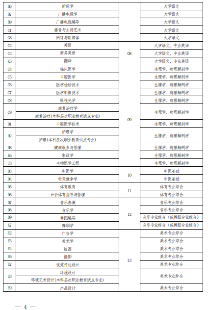 2022 年河南省普通高校?？茟?yīng)屆畢業(yè)生進(jìn)入本科階段學(xué)習(xí)報(bào)考專業(yè)與考試科目對(duì)照表