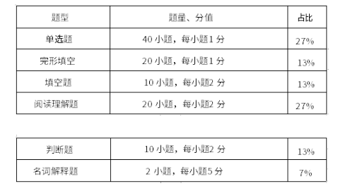 試卷題型結(jié)構