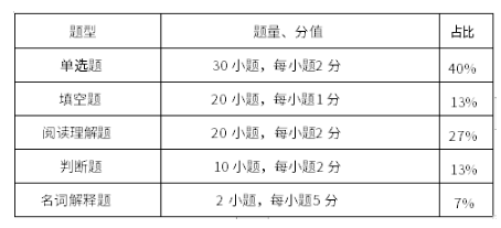 試卷題型結(jié)構