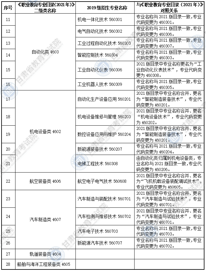 大綱適用?？茖I(yè)