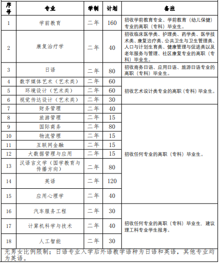 2022 年我?！皩?zhuān)升本”招生專(zhuān)業(yè)