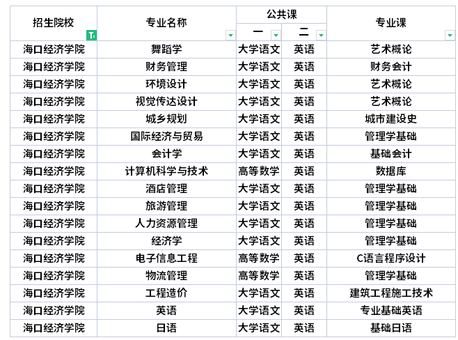 ?？诮?jīng)濟(jì)學(xué)院專升本考試科目