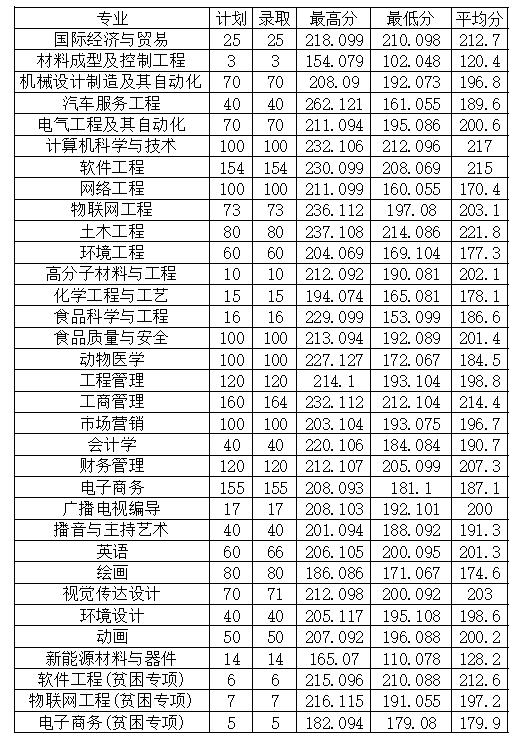 2022年安陽工學(xué)院專升本普通類、貧困專項考生錄取分?jǐn)?shù)線