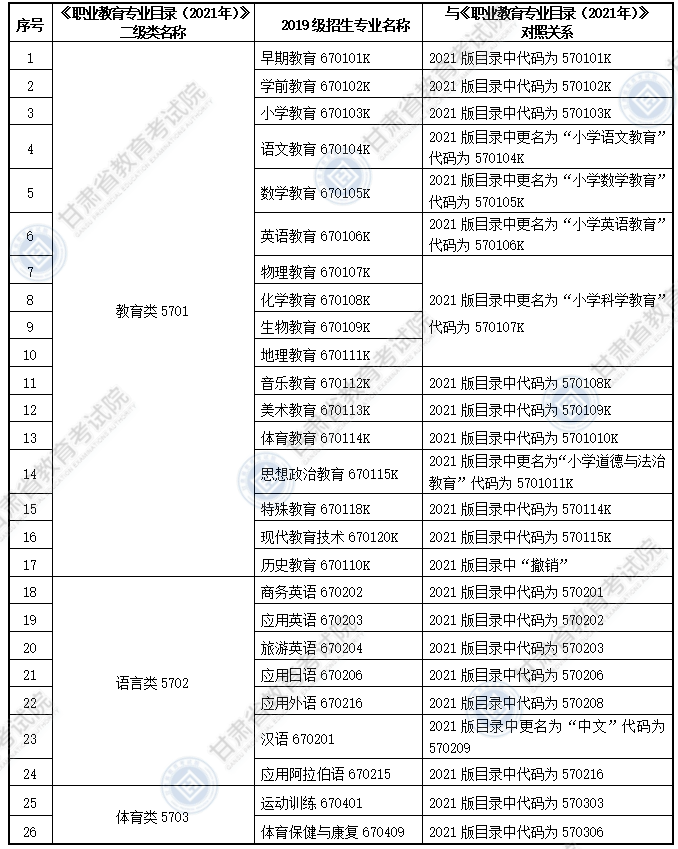 大綱適用?？茖I(yè)