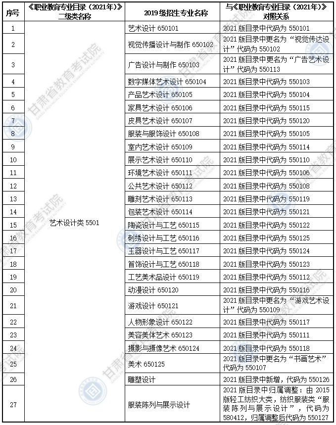 大綱適用?？茖I(yè)