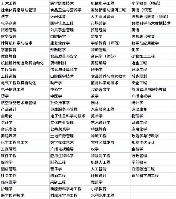 貴州專(zhuān)升本專(zhuān)業(yè)