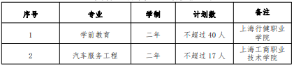 2022 年我校“高本貫通”轉(zhuǎn)段招生專(zhuān)業(yè)