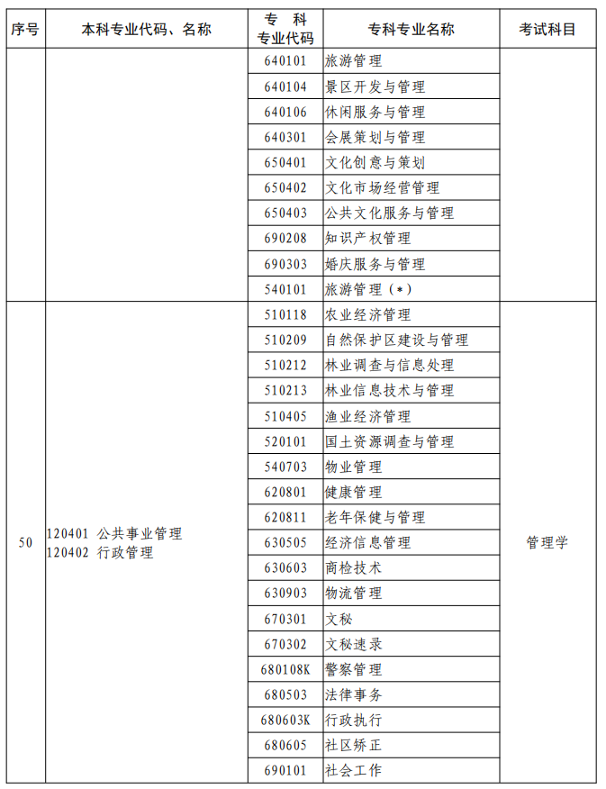 河南2023年專升本本、專科專業(yè)對(duì)照及考試課程一覽表