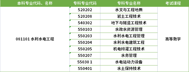 2022年河南專升本水利水電工程專業(yè)對應(yīng)?？茖I(yè)