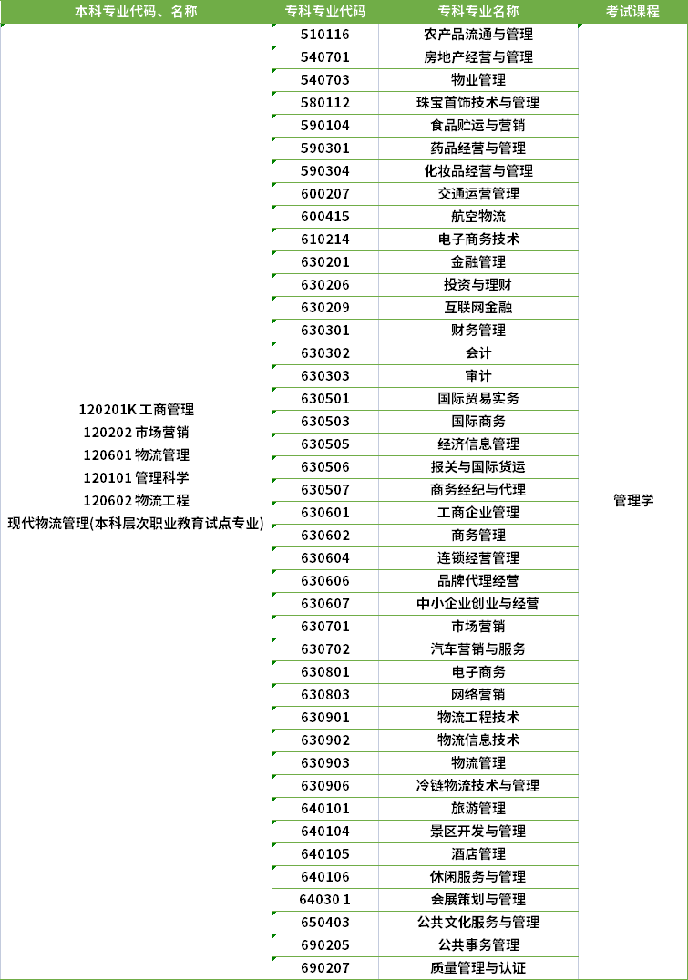 2022年河南專升本市場營銷專業(yè)對應專科專業(yè)