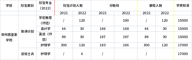 2021年-2022年鄭州西亞斯學院專升本招生專業(yè)對比