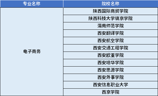 2022年陜西專升本電子商務(wù)專業(yè)對應(yīng)招生學(xué)校