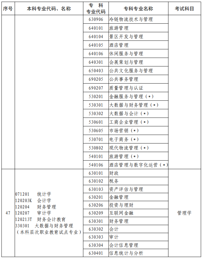河南2023年專升本本、?？茖I(yè)對(duì)照及考試課程一覽表