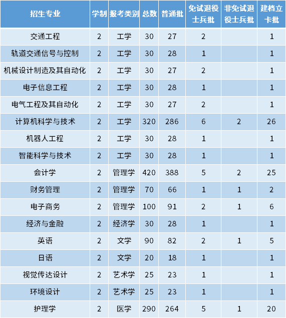 2022年安徽三聯學院專升本招生專業(yè)及專業(yè)計劃