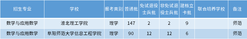 安徽專升本數(shù)學與應用數(shù)學專業(yè)招生學校