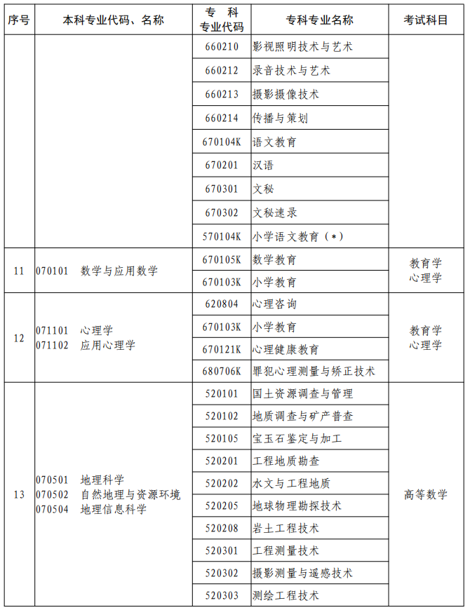 河南2023年專升本本、專科專業(yè)對(duì)照及考試課程一覽表