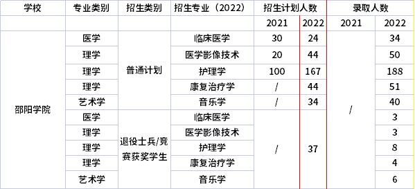 2021年-2022年邵陽(yáng)學(xué)院專升本招生計(jì)劃信息