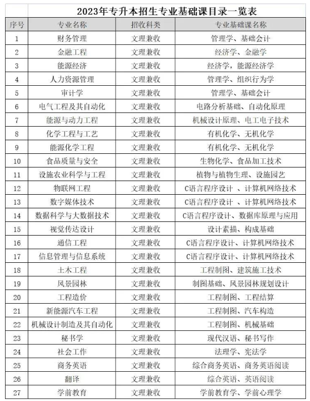 2023年銀川能源學(xué)院專(zhuān)升本招生專(zhuān)業(yè)