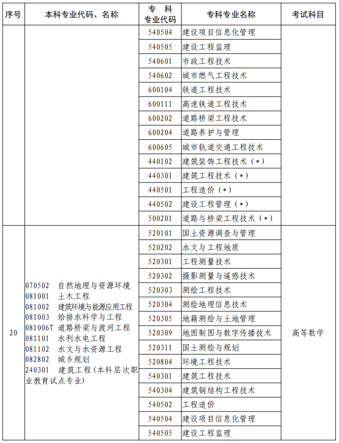 河南2023年專升本本、?？茖I(yè)對(duì)照及考試課程一覽表