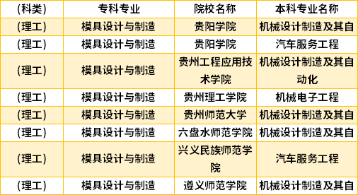 2022年貴州模具設(shè)計(jì)與制造專升本對(duì)口學(xué)校專業(yè)