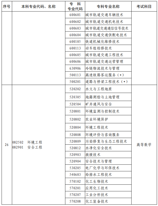 河南2023年專升本本、?？茖I(yè)對(duì)照及考試課程一覽表