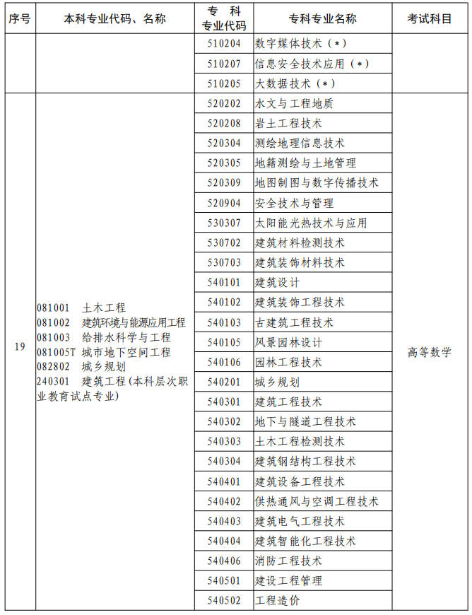 河南2023年專升本本、專科專業(yè)對(duì)照及考試課程一覽表