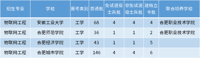 安徽專升本物聯(lián)網(wǎng)工程專業(yè)招生學(xué)校