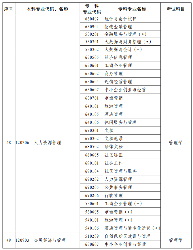 河南2023年專升本本、?？茖I(yè)對(duì)照及考試課程一覽表