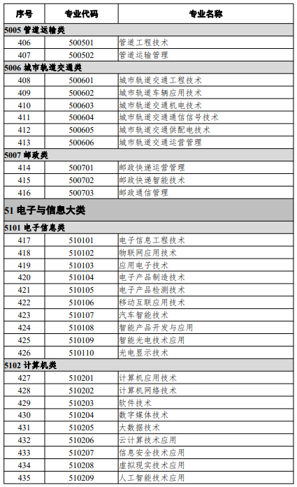 高等職業(yè)教育?？茖I(yè)