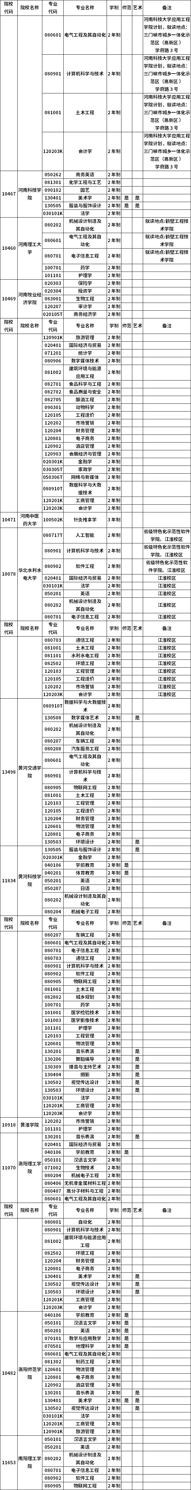河南省2023年普通高職(?？?畢業(yè)生進入本科階段學(xué)習(xí)招生高校及專業(yè)總表