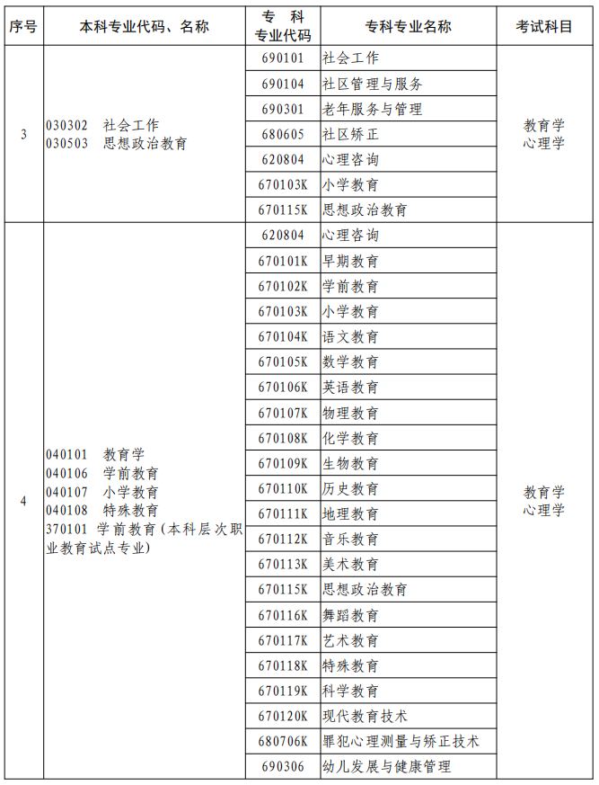 河南2023年專升本本、?？茖I(yè)對(duì)照及考試課程一覽表