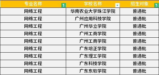 2022年廣東專升本網(wǎng)絡(luò)工程專業(yè)招生學(xué)校