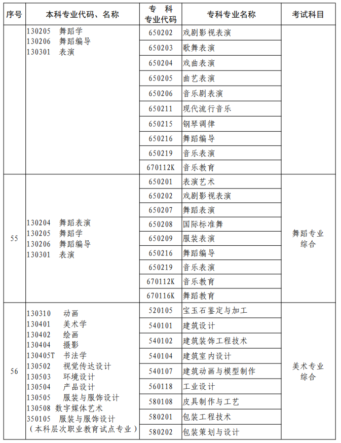 河南2023年專升本本、?？茖I(yè)對(duì)照及考試課程一覽表