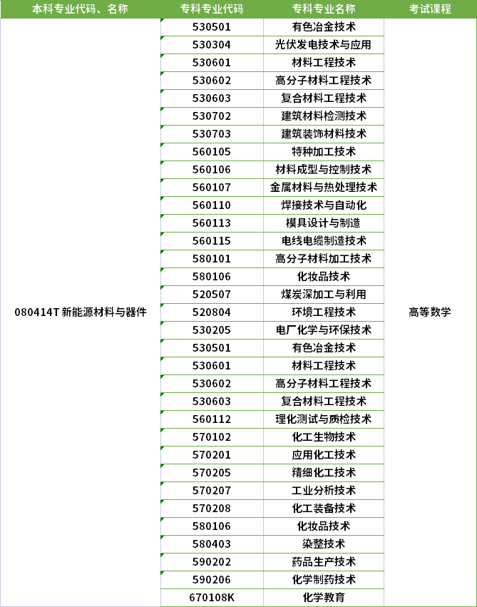 2022年河南專升本新能源材料與器件專業(yè)對(duì)應(yīng)?？茖I(yè)