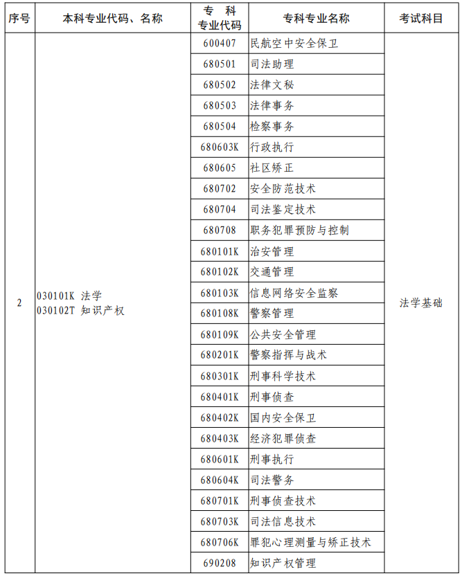 河南2023年專升本本、?？茖I(yè)對(duì)照及考試課程一覽表