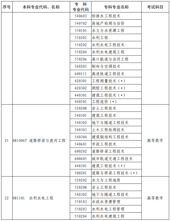 河南2023年專升本本、?？茖I(yè)對(duì)照及考試課程一覽表