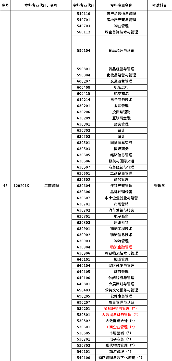 2023年河南專升本最新本?？茖φ毡? /></p>
<p></p>
<p></p>
<div   id=