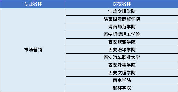 2022年陜西專升本市場(chǎng)營(yíng)銷專業(yè)對(duì)應(yīng)招生學(xué)校